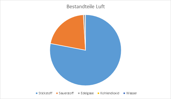 Bestandteile Luft