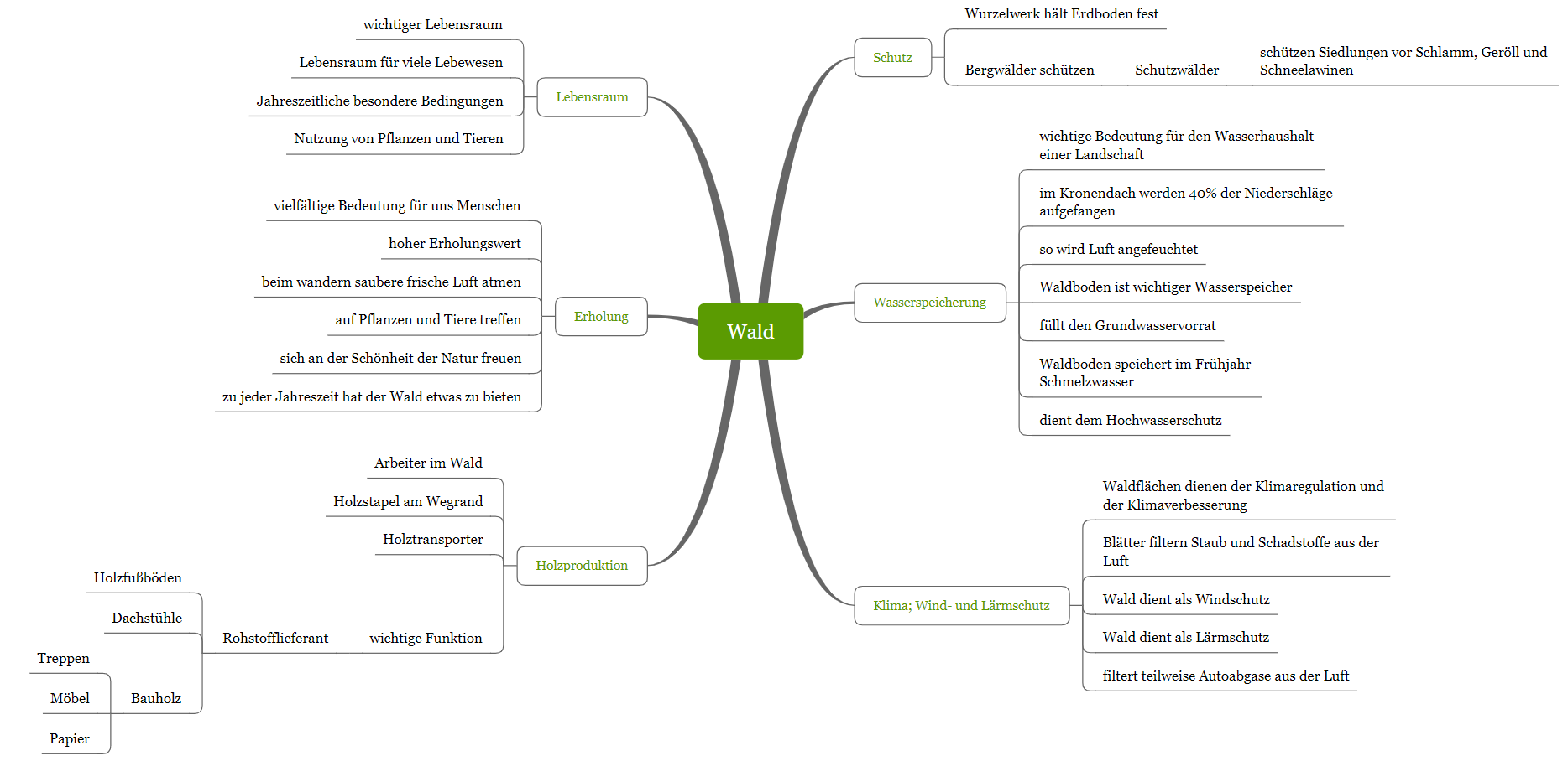 Mindmap Wald